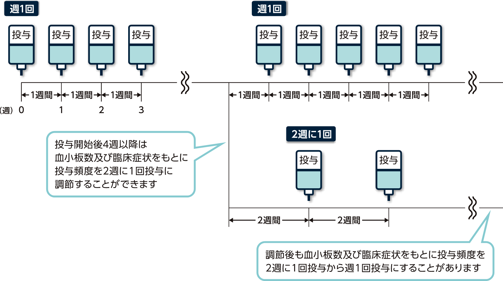 週1回投与で開始し、投与開始後4週以降は血小板数及び臨床症状をもとに2週に1回投与に調節することができます。調節後も血小板数及び臨床症状をもとに投与頻度を2週に1回投与から週1回投与に、または週1回投与から2週に1回投与に調節することがあります。