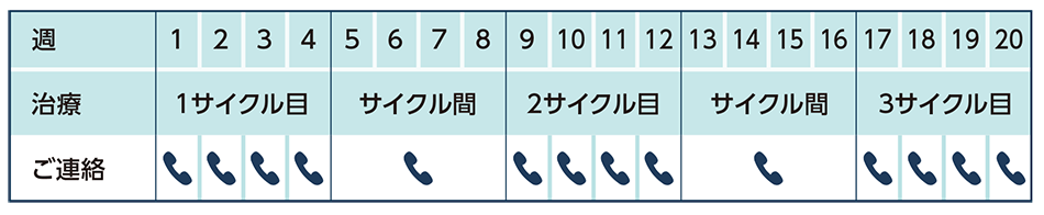 ワタシ・リズム コールサービス②　ご連絡のタイミング