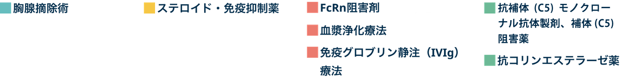 MGのさまざまな治療法